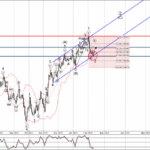 Phân tích sóng EURUSD 15/2-FXPRO Phân tích sóng EURUSD 15/2
