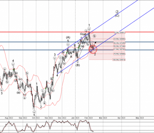 Phân tích sóng EURUSD 15/2-FXPRO Phân tích sóng EURUSD 15/2