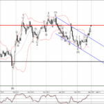 Phân tích sóng GBPAUD 28/2-FXPRO Phân tích sóng GBPAUD 28/2