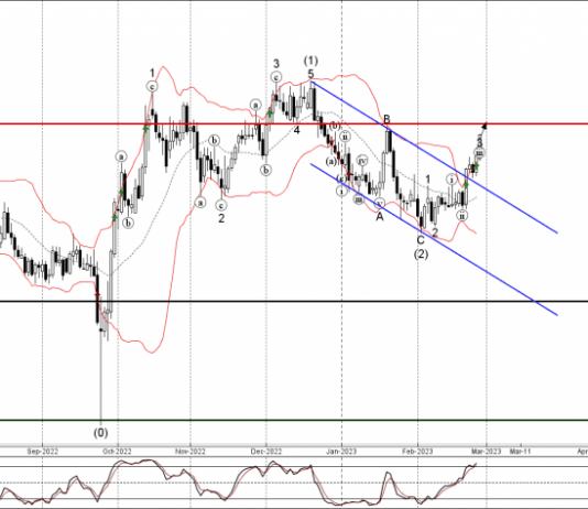 Phân tích sóng GBPAUD 28/2-FXPRO Phân tích sóng GBPAUD 28/2