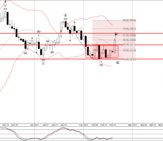Phân tích sóng GBPCAD 22/2-FXPRO Phân tích sóng GBPCAD 22/2