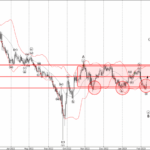 Phân tích sóng GBPCHF 10/2-FXPRO Phân tích sóng GBPCHF 10/2