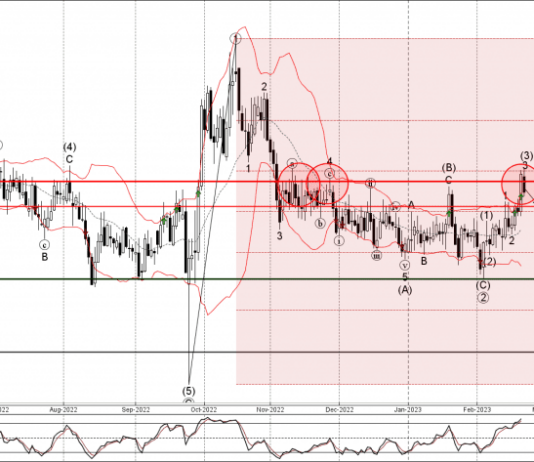 Phân tích sóng GBPNZD 23/2-FXPRO Phân tích sóng GBPNZD 23/2