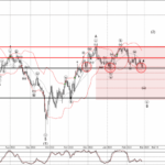 Phân tích sóng GBPUSD 28/2-FXPRO Phân tích sóng GBPUSD 28/2