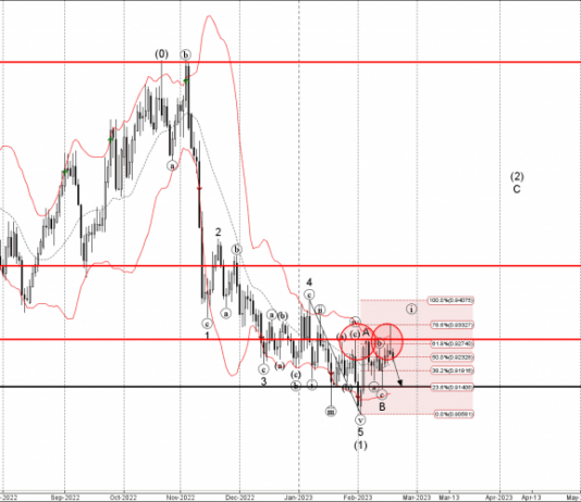 Phân tích sóng USDCHF 21/2-FXPRO Phân tích sóng USDCHF 21/2