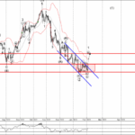 Phân tích sóng USDJPY 7/2-FXPRO Phân tích sóng usdjpy 7/2