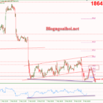 Phân tích Vàng 10/2-Phá vỡ kênh giá tăng Vàng 10/2-Phá vỡ kênh giá tăng