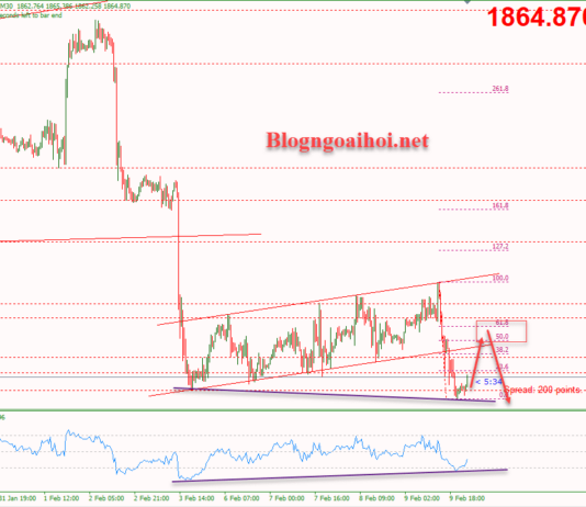 Phân tích Vàng 10/2-Phá vỡ kênh giá tăng Vàng 10/2-Phá vỡ kênh giá tăng