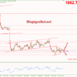 Phân tích Vàng 13/2-Vàng tích lũy trước dữ liệu lạm phát Vàng 13/2-Mô hình tam giác