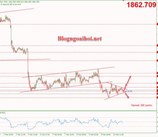 Phân tích Vàng 13/2-Vàng tích lũy trước dữ liệu lạm phát Vàng 13/2-Mô hình tam giác