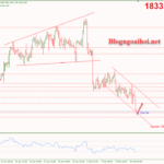 Phân tích Vàng 15/2-Dữ liệu bán lẻ Hoa Kỳ Vàng 15/2 - Kênh giá giảm