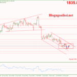 Phân tích Vàng 16/2-Chuyển hướng sang dữ liệu PPI Hoa Kỳ Vàng 16/2-Di chuyển trong kênh giá giảm