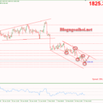 Phân tích Vàng 17/2-FED cần tăng lãi suất nhiều hơn Vàng 17/2-Mô hình nêm giảm