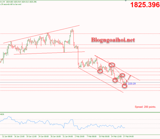 Phân tích Vàng 17/2-FED cần tăng lãi suất nhiều hơn Vàng 17/2-Mô hình nêm giảm