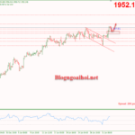 Phân tích Vàng 2/2-Vàng sau lập trường ôn hòa của FED Vàng 2/2-Xu hướng tăng