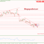 Phân tích Vàng 20/2- Di chuyển trong kênh giá giảm Vàng 20/2-Di chuyển trong kênh giá giảm