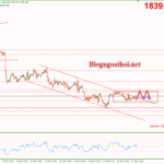 Phân tích Vàng 22/2-Biên bản cuộc họp của FOMC Vàng 22/2-Phá vỡ kênh giá giảm