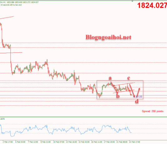 Phân tích Vàng 23/2-Chờ dữ liệu Prelim GDP q/q Vàng 23/2-Mô hình AB=CD