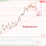 Phân tích Vàng 7/2-Chờ bài phát biểu của FED Powell Vàng 7/2-Trendline hỗ trợ tăng