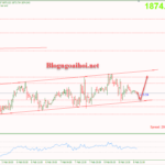 Phân tích Vàng 9/2-Giai đoạn tích lũy Vàng 9/2-Kênh giá tăng