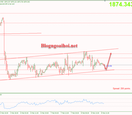 Phân tích Vàng 9/2-Giai đoạn tích lũy Vàng 9/2-Kênh giá tăng
