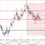 Phân tích sóng AUDCAD 29/3-Fxpro Phân tích sóng AUDCAD 29/3