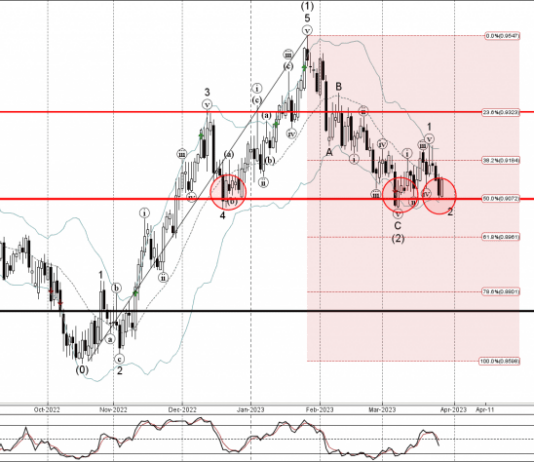 Phân tích sóng AUDCAD 29/3-Fxpro Phân tích sóng AUDCAD 29/3