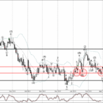 Phân tích sóng AUDCHF 1/3-FxPRO Phân tích sóng AUDCHF 1/3