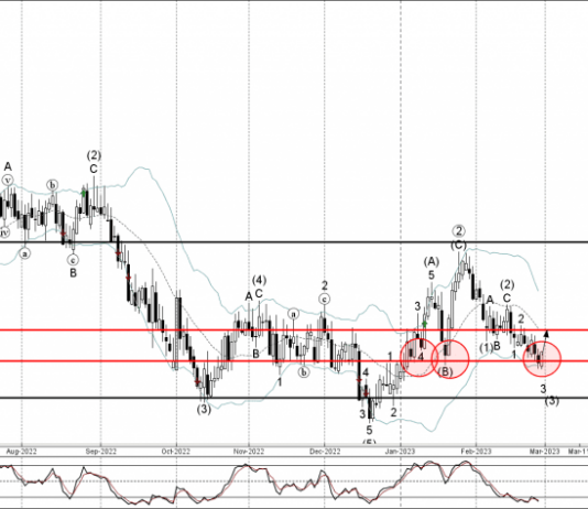 Phân tích sóng AUDCHF 1/3-FxPRO Phân tích sóng AUDCHF 1/3