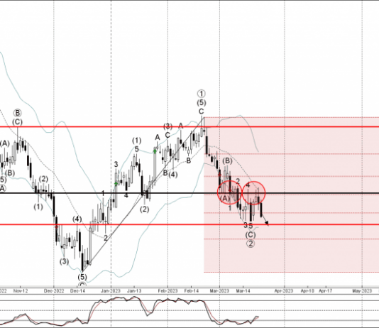 Phân tích sóng AUDNZD 24/3-Fxpro Phân tích sóng AUDNZD 24/3
