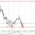 Phân tích sóng CADJPY 28/3-Fxpro Phân tích sóng CADJPY 28/3