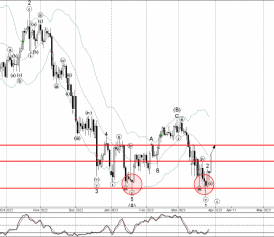 Phân tích sóng CADJPY 30/3-Fxpro Phân tích sóng CADJPY 30/3