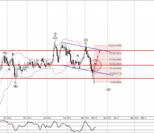 Phân tích sóng EURCHF 20/3- Fxpro Phân tích sóng EURCHF 20/3