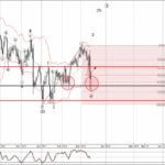 Phân tích sóng EURJPY 17/3-Fxpro Phân tích sóng EURJPY 17/3