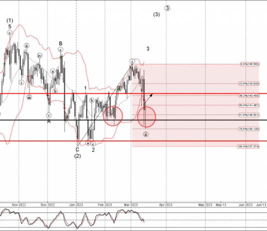 Phân tích sóng EURJPY 17/3-Fxpro Phân tích sóng EURJPY 17/3