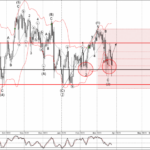 Phân tích sóng EURJPY 28/3-Fxpro Phân tích sóng EURJPY 28/3