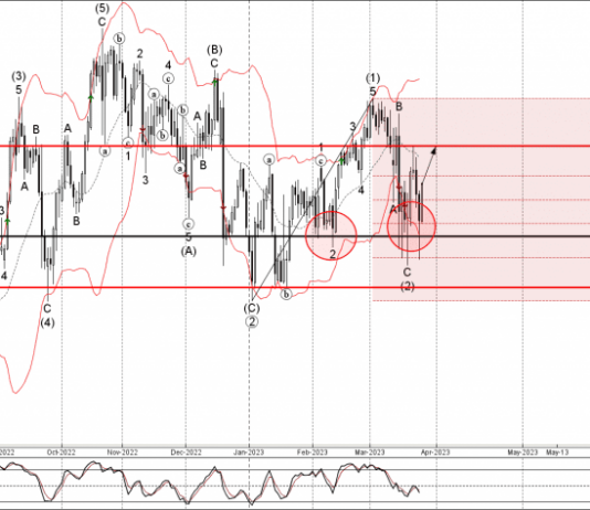 Phân tích sóng EURJPY 28/3-Fxpro Phân tích sóng EURJPY 28/3