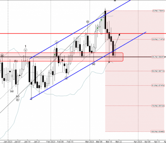 Phân tích sóng EURNZD 20/3-Fxpro Phân tích sóng EURNZD 20/3