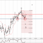Phân tích sóng EURUSD 7/3-FXPRO Phân tích sóng EURUSD 7/3