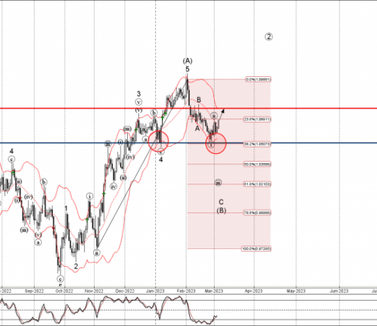 Phân tích sóng EURUSD 7/3-FXPRO Phân tích sóng EURUSD 7/3