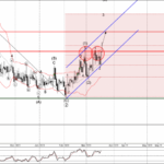 Phân tích sóng GBPNZD 22/3-Fxpro Phân tích sóng GBPNZD 22/3