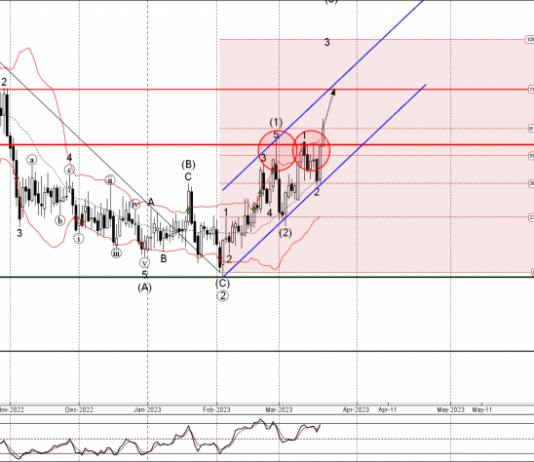 Phân tích sóng GBPNZD 22/3-Fxpro Phân tích sóng GBPNZD 22/3
