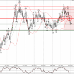 Phân tích sóng USDCAD 31/3- Fxpro Phân tích sóng USDCAD 31/3
