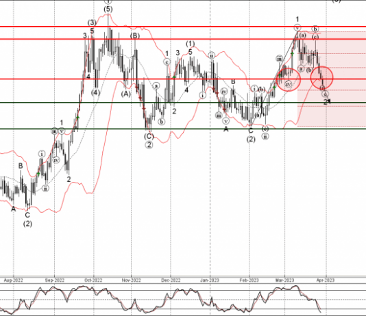 Phân tích sóng USDCAD 31/3- Fxpro Phân tích sóng USDCAD 31/3