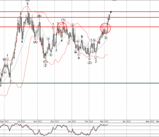 Phân tích sóng USDCAD 9/3-Fxpro Phân tích sóng USDCAD 9/3