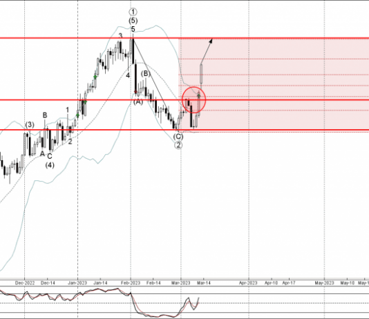 Phân tích sóng vàng 14/3-FXPRO Phân tích sóng vàng 14/3