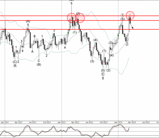 Phân tích sóng vàng 22/3-Fxpro Phân tích sóng vàng 22/3