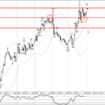 Phân tích sóng vàng 31/3-Fxpro Phân tích sóng vàng 31/3