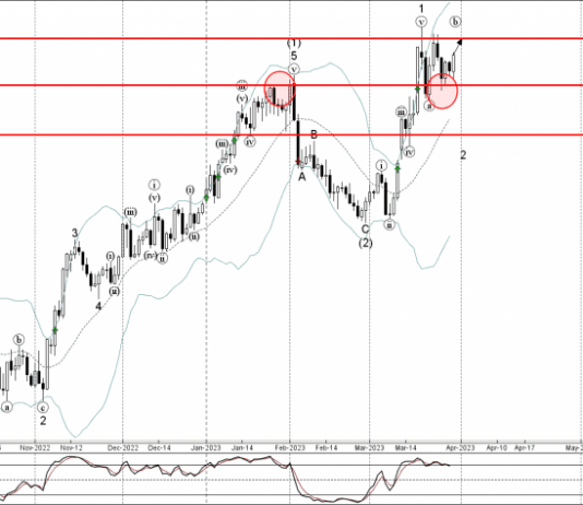Phân tích sóng vàng 31/3-Fxpro Phân tích sóng vàng 31/3