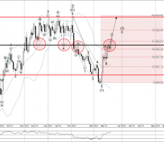 Phân tích sóng XAGUSD 24/3-Fxpro Phân tích sóng XAGUSD 24/3